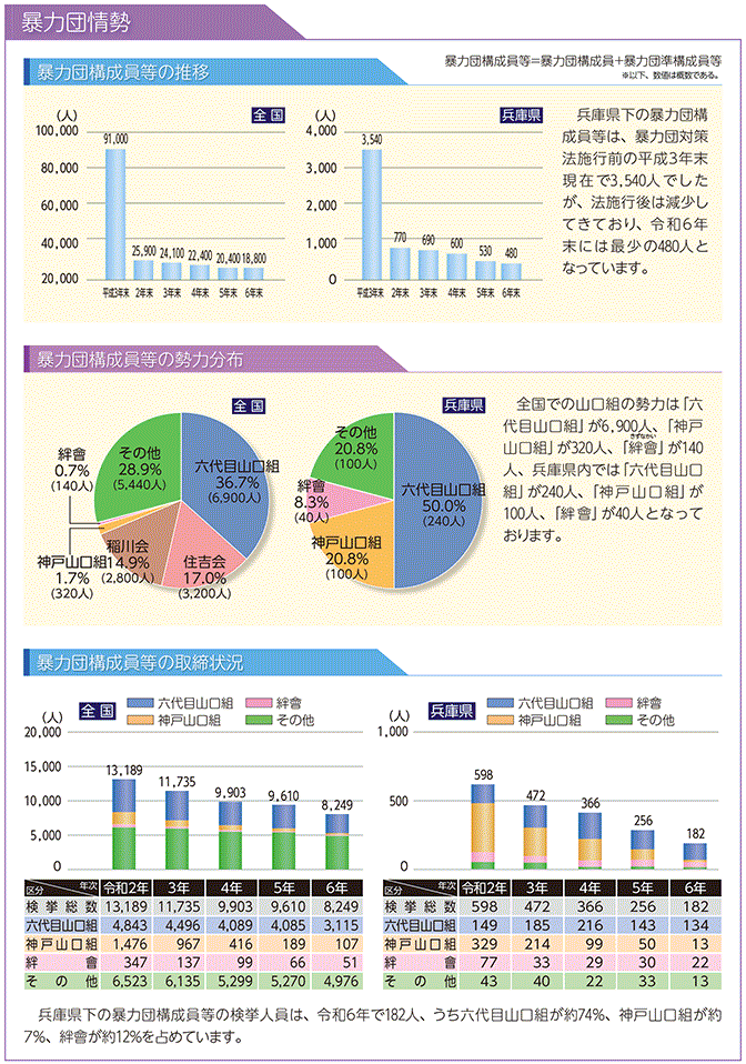 暴力団情勢